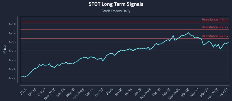 STOT Long Term Analysis for April 3 2026