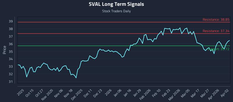 SVAL Long Term Analysis for April 3 2026 SVAL Long Term Analysis for April 3 2026