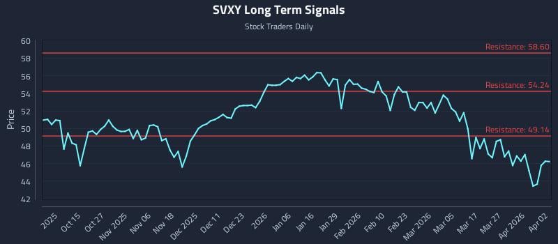 SVXY Long Term Analysis for April 3 2026