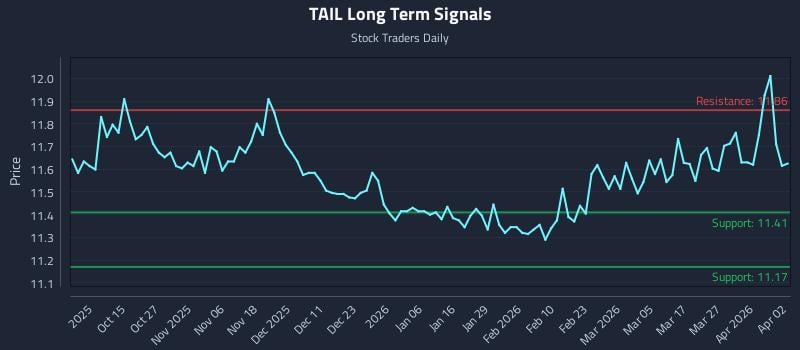 TAIL Long Term Analysis for April 3 2026