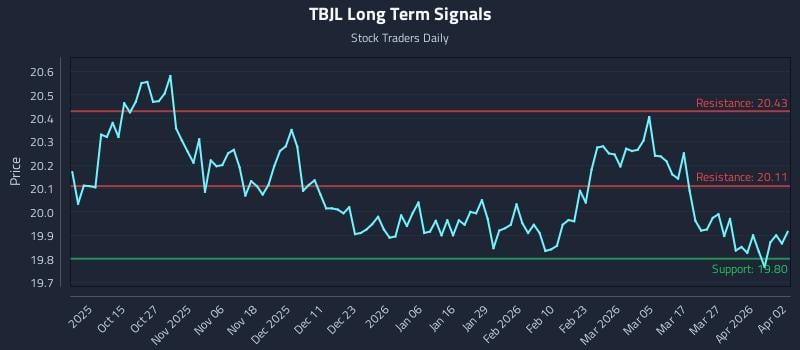 TBJL Long Term Analysis for April 3 2026