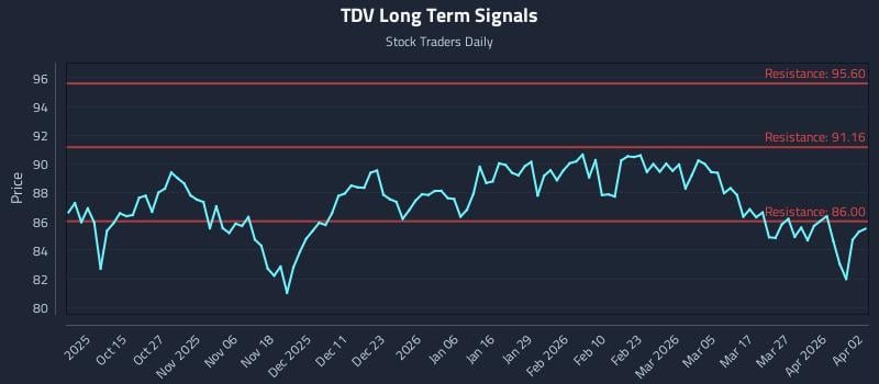 TDV Long Term Analysis for April 3 2026