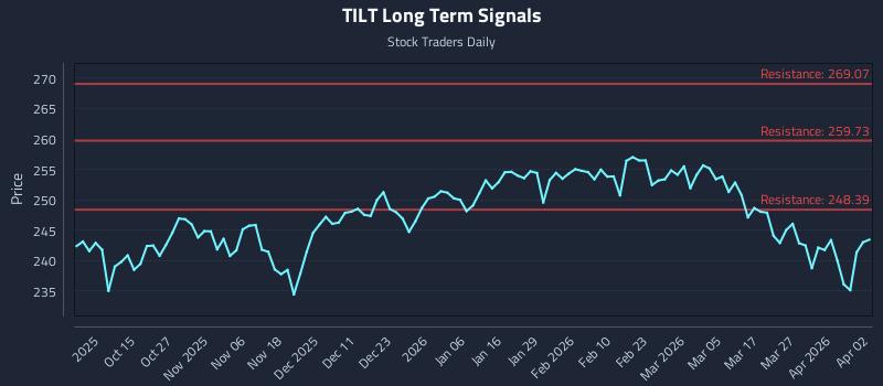 TILT Long Term Analysis for April 3 2026 TILT Long Term Analysis for April 3 2026