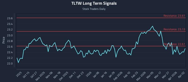 TLTW Long Term Analysis for April 3 2026