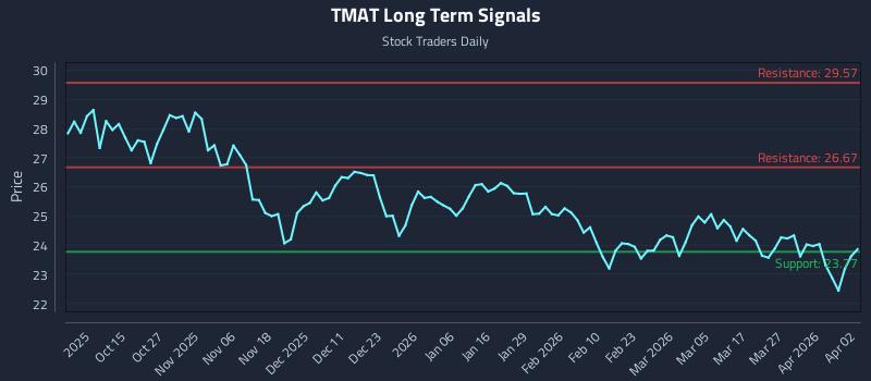 TMAT Long Term Analysis for April 3 2026