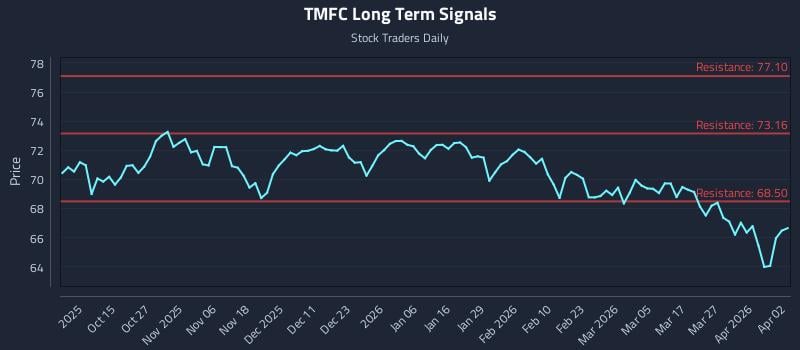 TMFC Long Term Analysis for April 3 2026