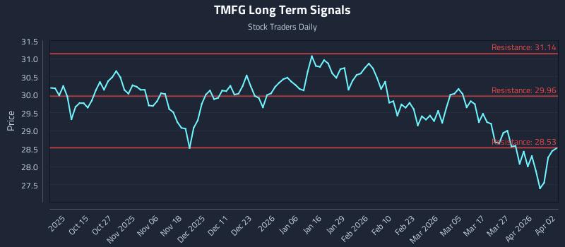 TMFG Long Term Analysis for April 3 2026 TMFG Long Term Analysis for April 3 2026