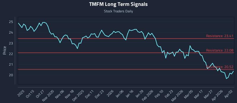 TMFM Long Term Analysis for April 3 2026