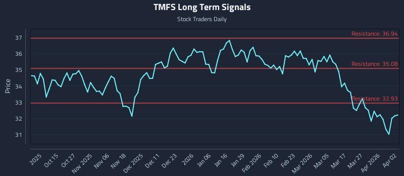 TMFS Long Term Analysis for April 3 2026 TMFS Long Term Analysis for April 3 2026