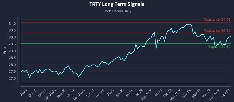 TRTY Long Term Analysis for April 3 2026