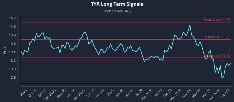 TYA Long Term Analysis for April 3 2026