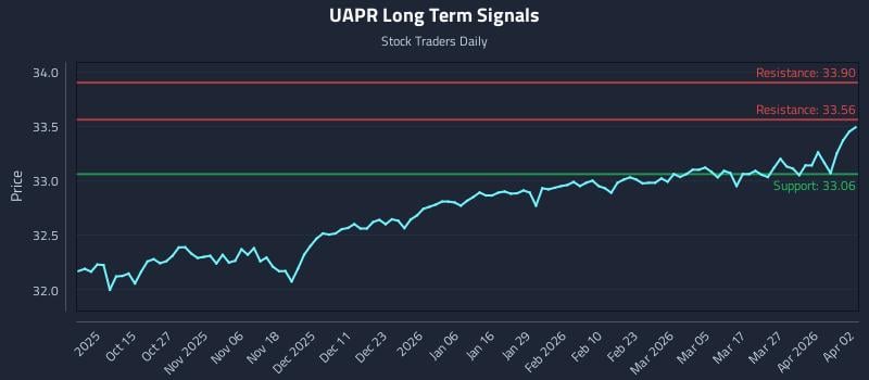 UAPR Long Term Analysis for April 3 2026