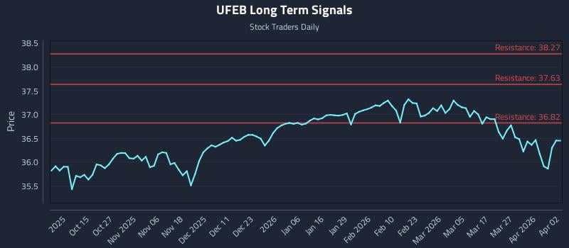 UFEB Long Term Analysis for April 3 2026