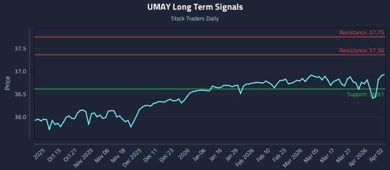 UMAY Long Term Analysis for April 3 2026
