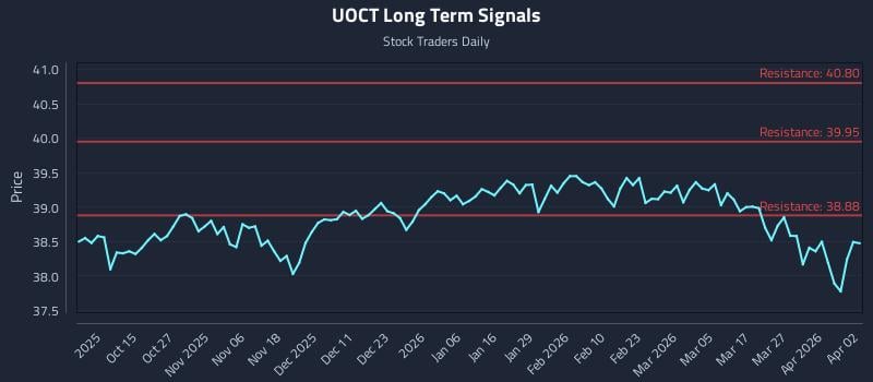 UOCT Long Term Analysis for April 3 2026