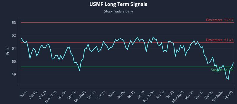 USMF Long Term Analysis for April 3 2026