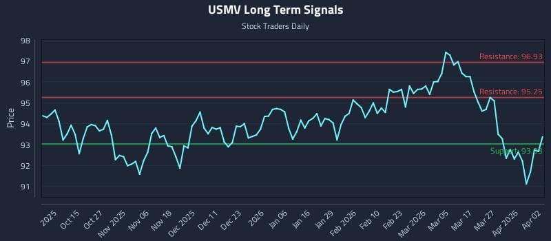 USMV Long Term Analysis for April 3 2026