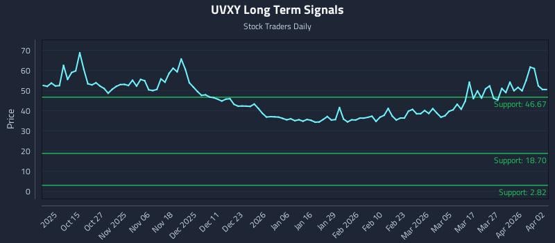 UVXY Long Term Analysis for April 3 2026