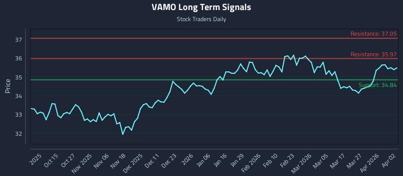 VAMO Long Term Analysis for April 3 2026 VAMO Long Term Analysis for April 3 2026
