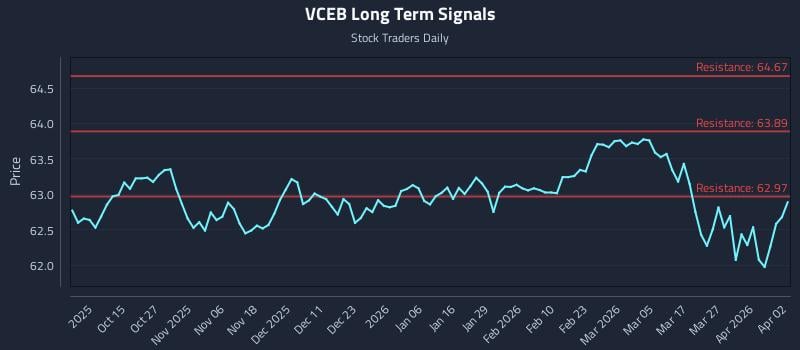 VCEB Long Term Analysis for April 3 2026