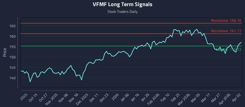 VFMF Long Term Analysis for April 3 2026