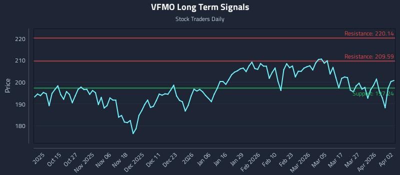 VFMO Long Term Analysis for April 3 2026 VFMO Long Term Analysis for April 3 2026