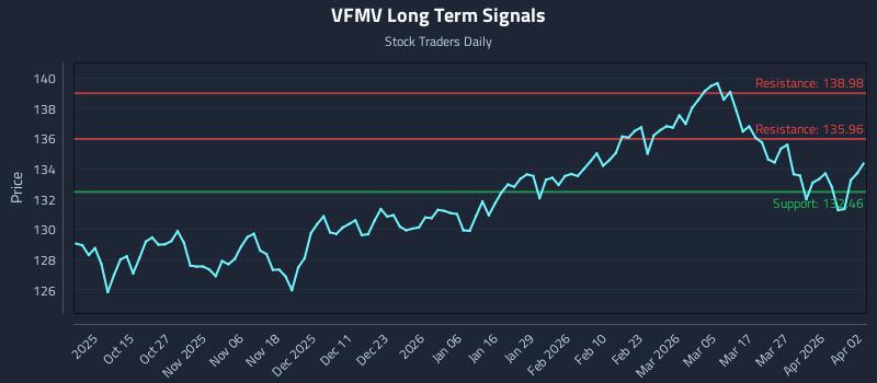 VFMV Long Term Analysis for April 3 2026 VFMV Long Term Analysis for April 3 2026