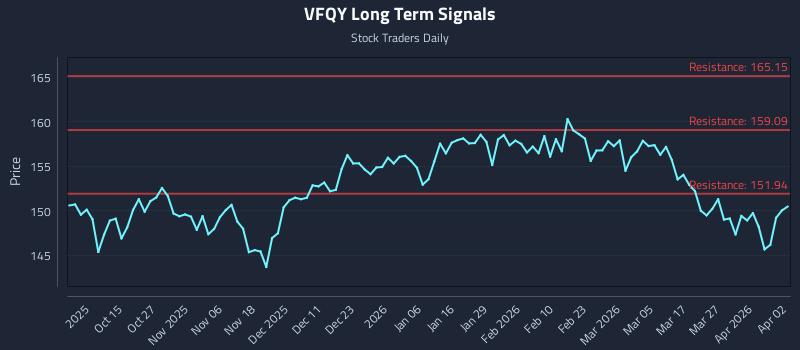 VFQY Long Term Analysis for April 3 2026 VFQY Long Term Analysis for April 3 2026