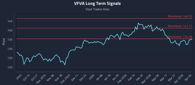 VFVA Long Term Analysis for April 3 2026
