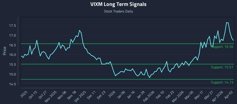VIXM Long Term Analysis for April 3 2026 VIXM Long Term Analysis for April 3 2026
