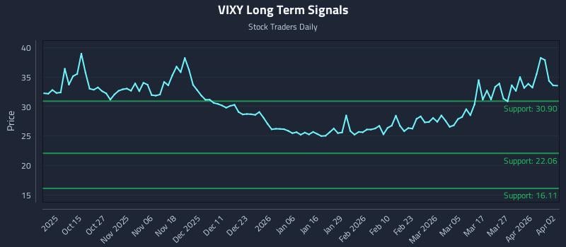 VIXY Long Term Analysis for April 3 2026