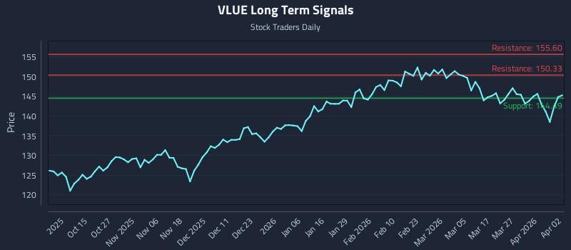 VLUE Long Term Analysis for April 3 2026