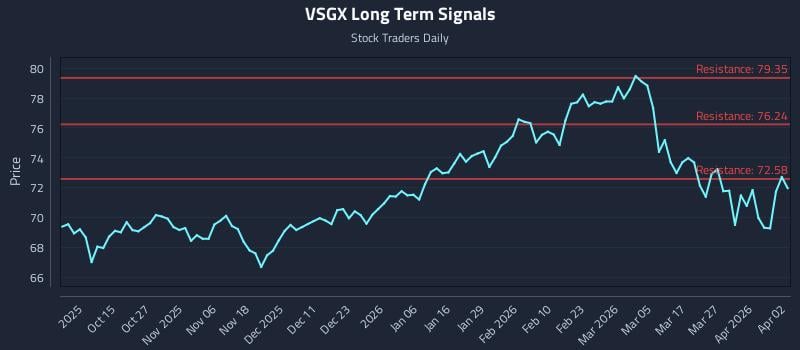 VSGX Long Term Analysis for April 3 2026 VSGX Long Term Analysis for April 3 2026