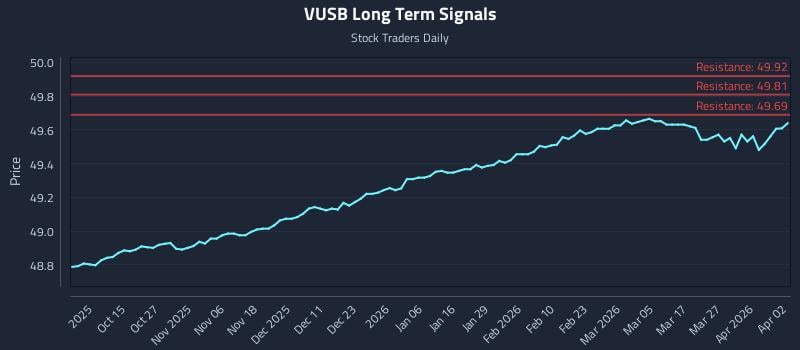 VUSB Long Term Analysis for April 3 2026