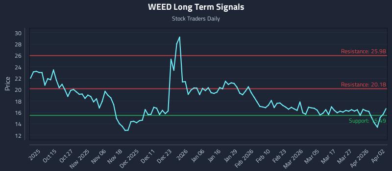 WEED Long Term Analysis for April 3 2026