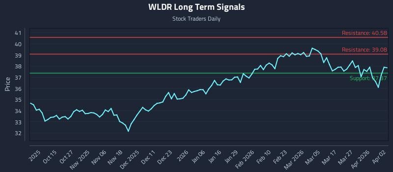 WLDR Long Term Analysis for April 3 2026