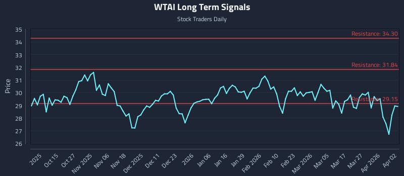 WTAI Long Term Analysis for April 3 2026 WTAI Long Term Analysis for April 3 2026