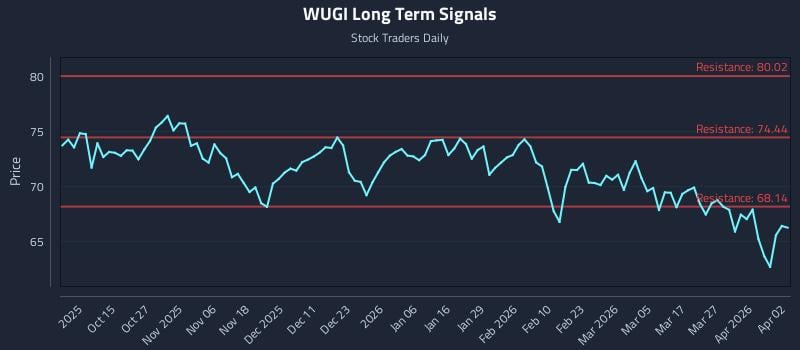WUGI Long Term Analysis for April 3 2026 WUGI Long Term Analysis for April 3 2026