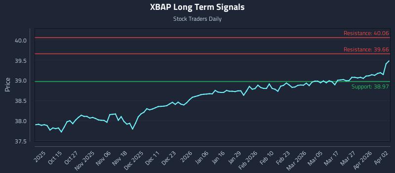 XBAP Long Term Analysis for April 3 2026