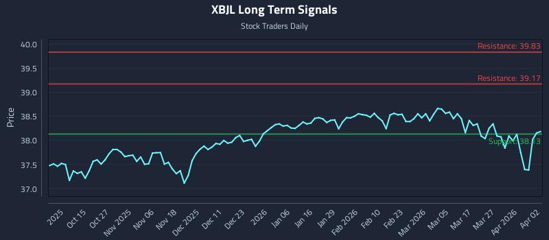 XBJL Long Term Analysis for April 3 2026