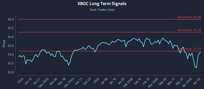 XBOC Long Term Analysis for April 3 2026