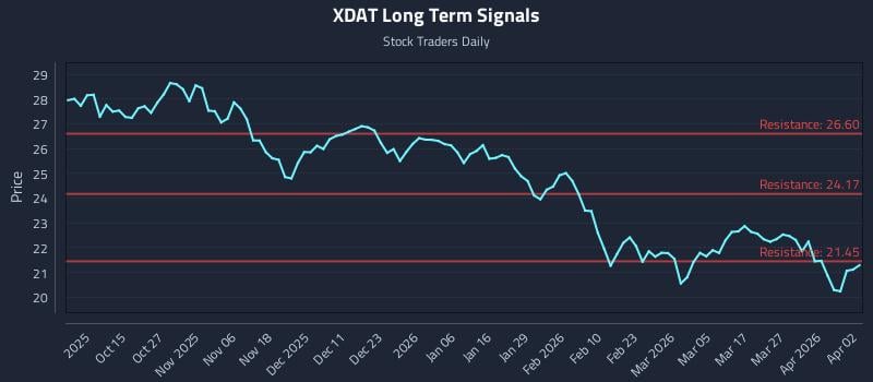 XDAT Long Term Analysis for April 3 2026