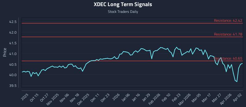 XDEC Long Term Analysis for April 3 2026 XDEC Long Term Analysis for April 3 2026