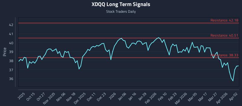 XDQQ Long Term Analysis for April 3 2026
