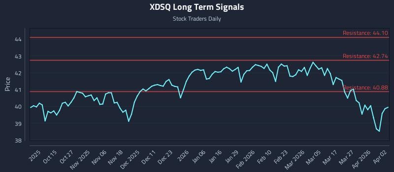 XDSQ Long Term Analysis for April 3 2026