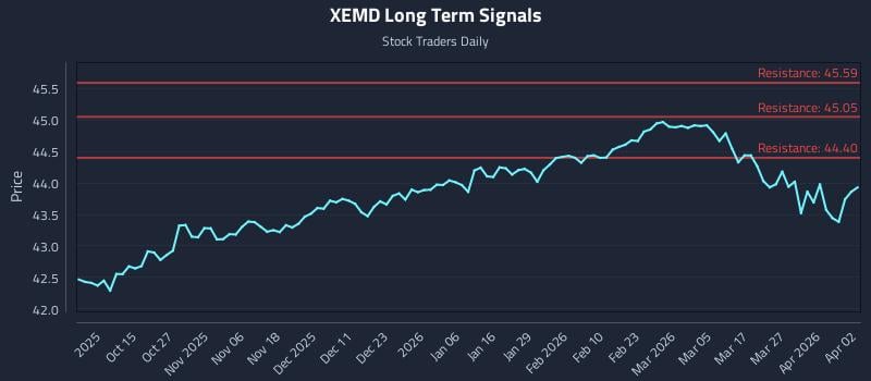 XEMD Long Term Analysis for April 3 2026