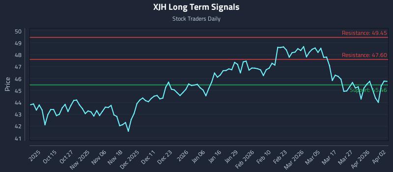 XJH Long Term Analysis for April 3 2026 XJH Long Term Analysis for April 3 2026