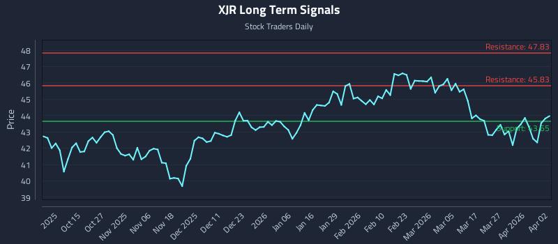 XJR Long Term Analysis for April 3 2026