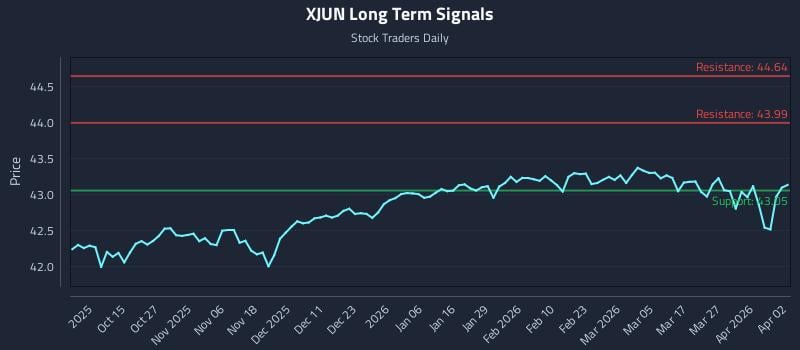 XJUN Long Term Analysis for April 3 2026