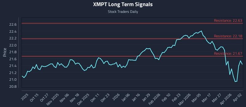 XMPT Long Term Analysis for April 3 2026 XMPT Long Term Analysis for April 3 2026